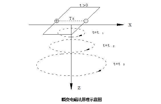 瞬變電磁法原理示意圖.png